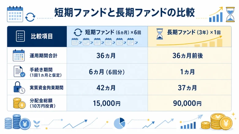 短期ファンドと長期ファンドの比較の図