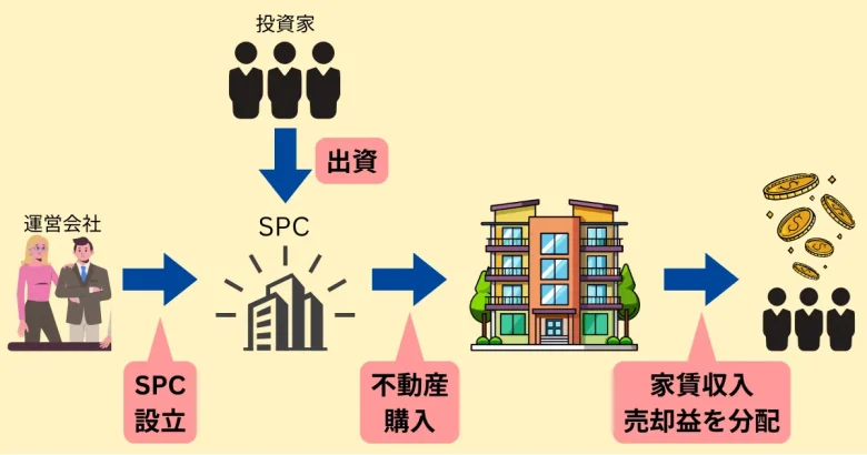 SPCと出資者の関係図
