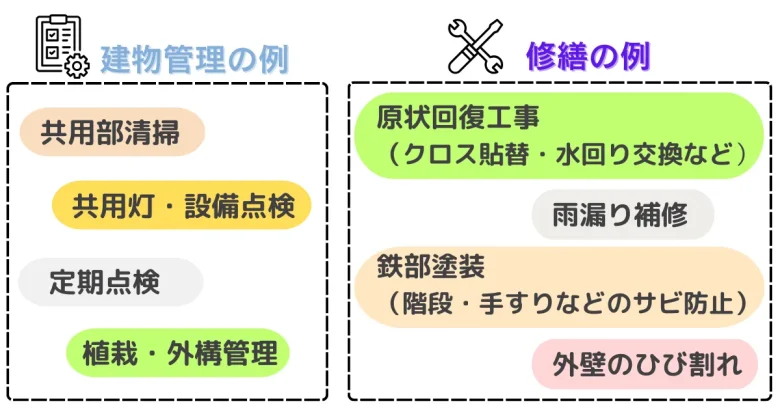 建物管理・修繕の例