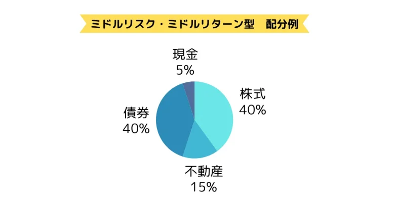 ミドルリスクミドルリターンの配分図