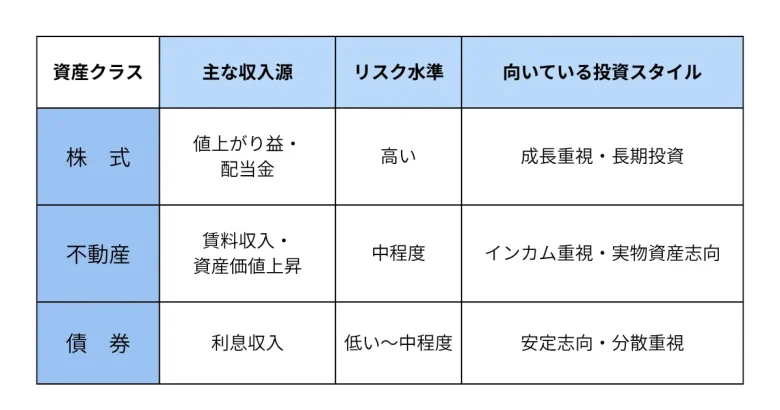 株式不動産債券それぞれの特徴