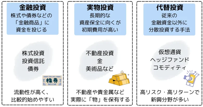 投資の分類の図