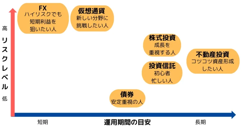 代表的な投資の種類一覧図