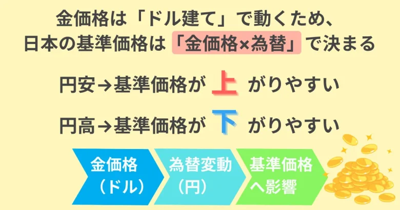 円高円安時の金価格について