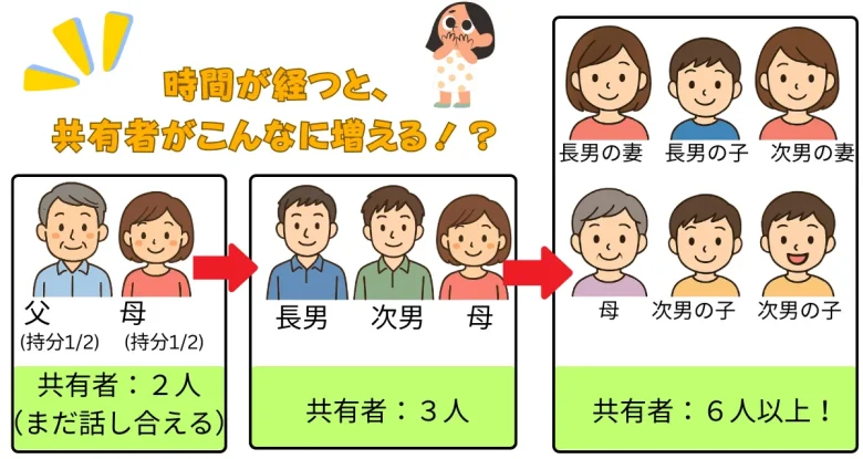 共有者が亡くなるとその持分は配偶者や子供などの相続人に引き継がれ、代を重ねるごとに共有者の人数が増え面識のない遠い親戚同士で一つの不動産を共有する事態になるかもしれないことを表したイラスト
