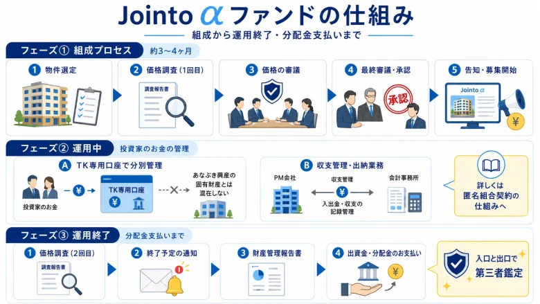 Jointo αのファンドの組成から終了までの流れ案内図