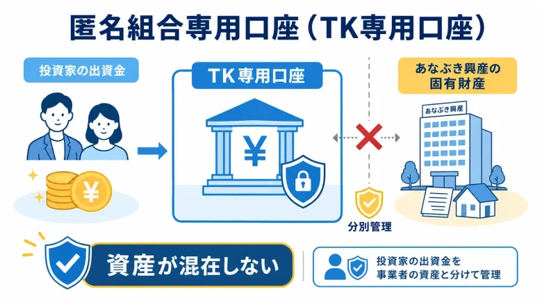 匿名組合専門口座の説明図
