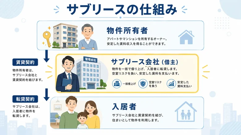 サブリースの仕組み