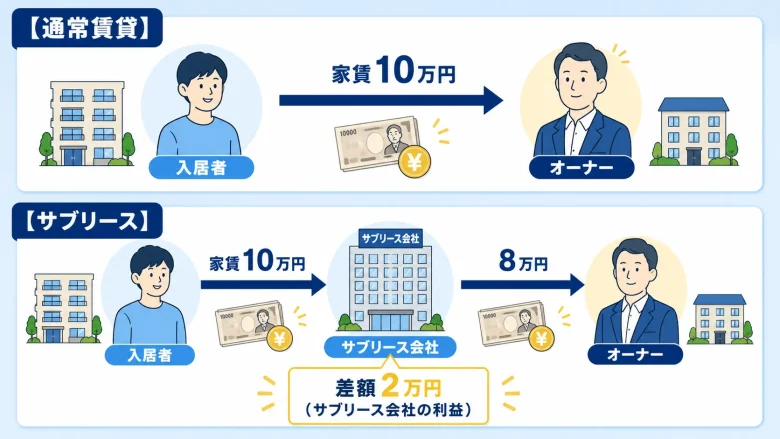 通常賃貸とサブリースの違いの図