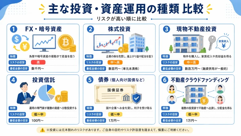 主な投資・資産運用の種類比較の図