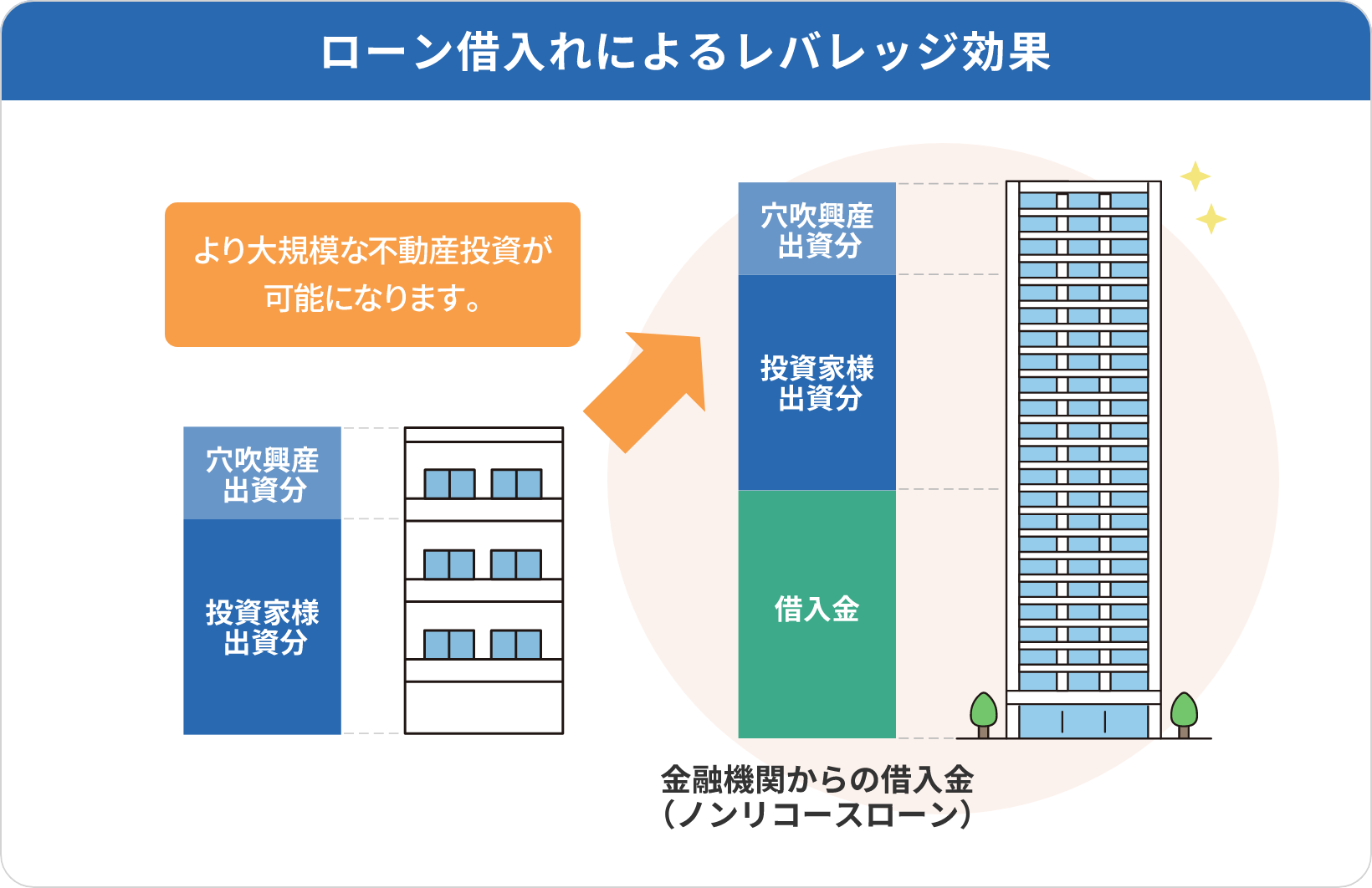 ローン借入れによるレバレッジ効果