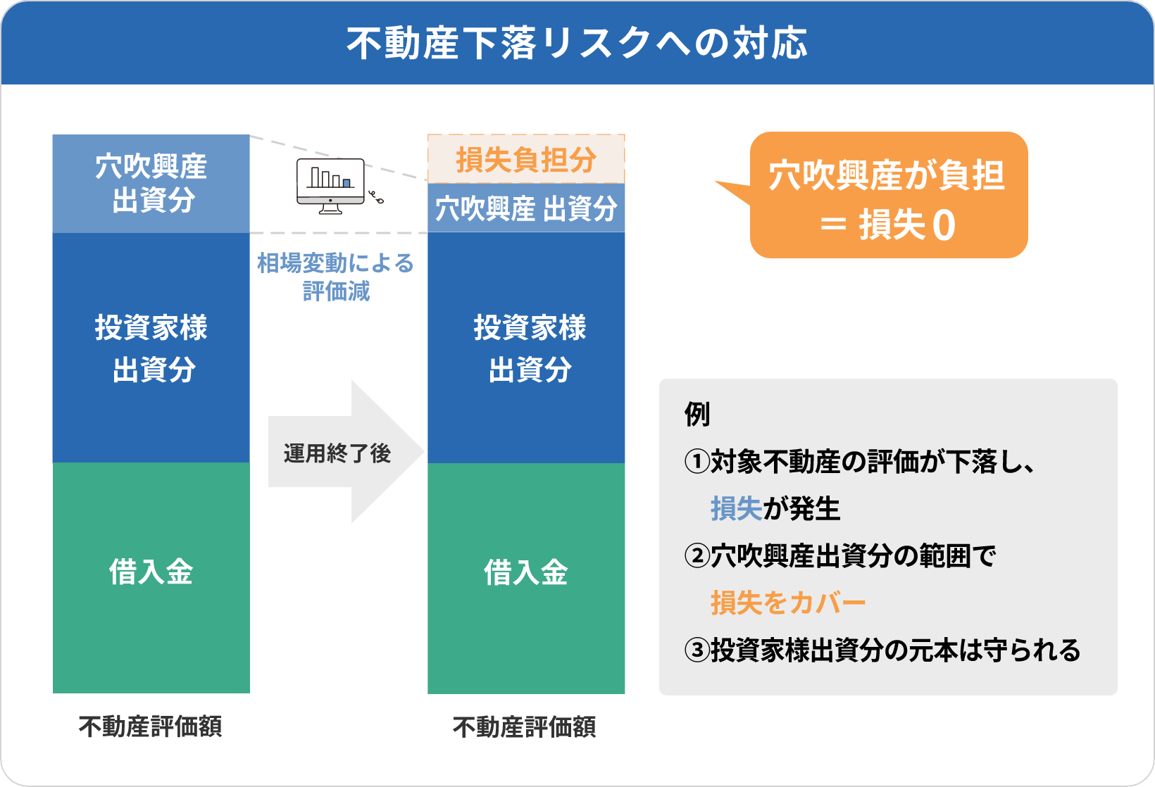 不動産下落リスクへの対応