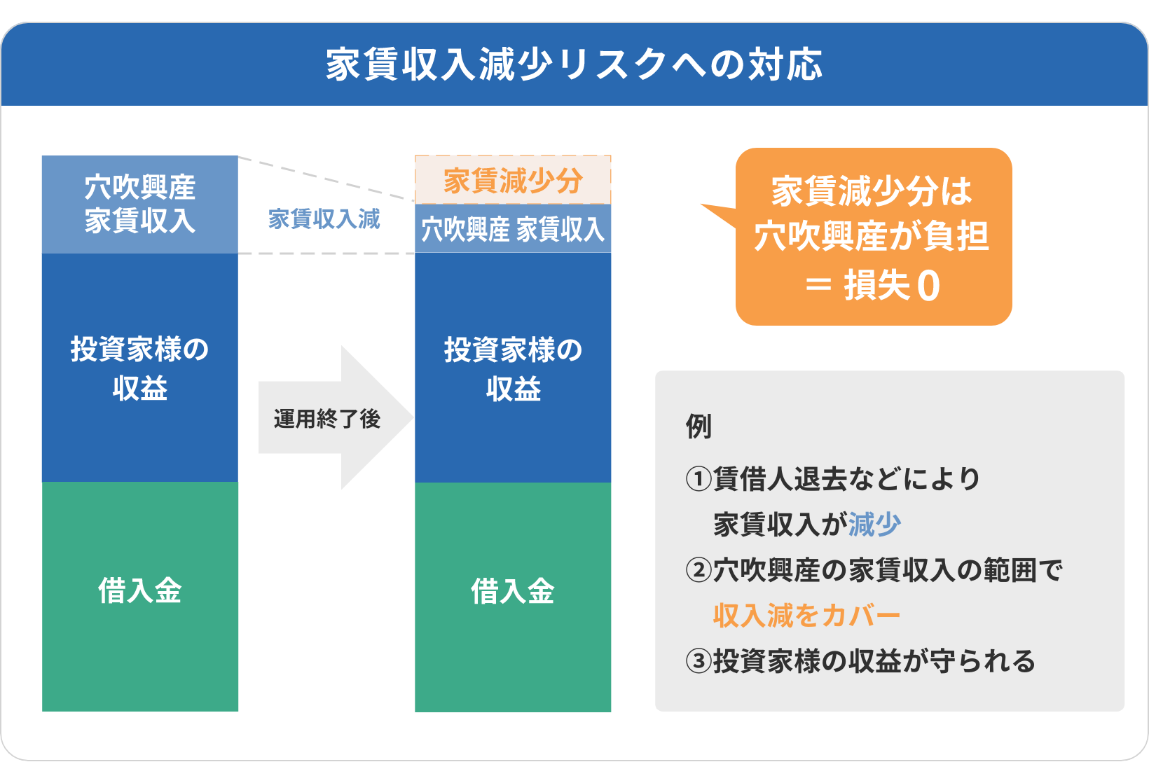 家賃収入減少リスクへの対応