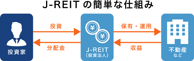 投資法人に出資して、運用益から配当を得る「 J-REIT 」