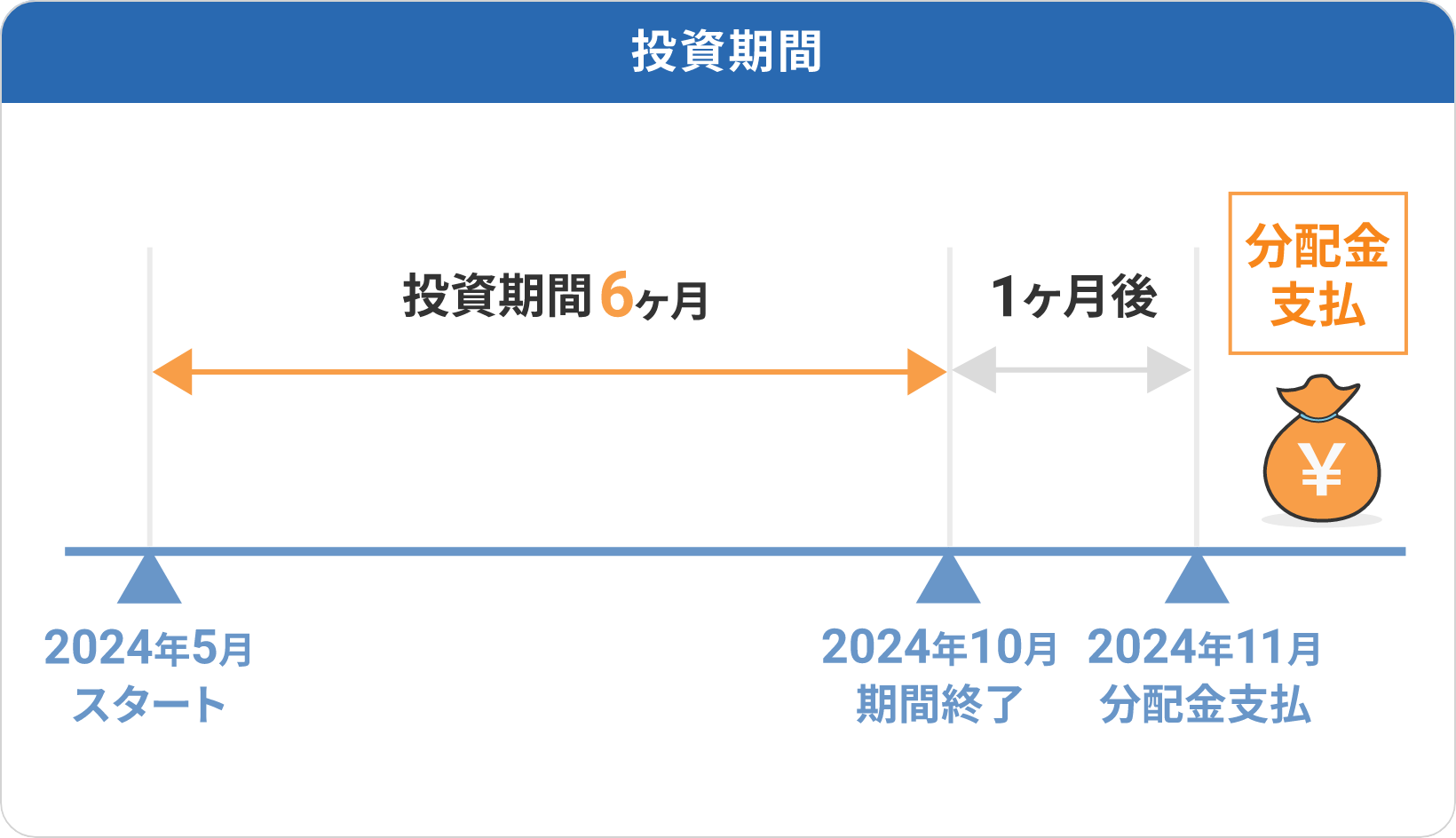 投資期間