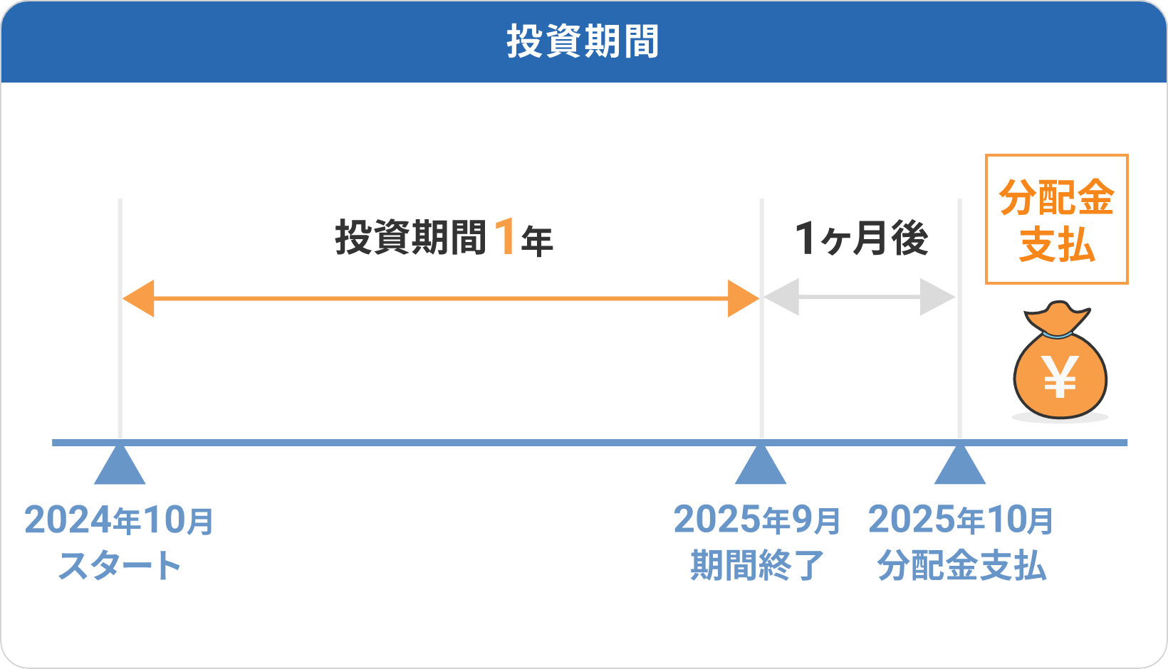 投資期間